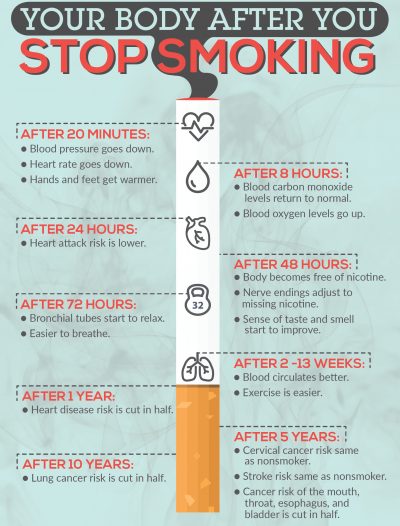 Benefits of giving up smoking today